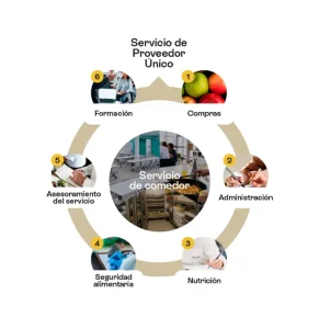 Una solución integral para simplificar la gestión de tu comedor escolar: Así es la propuesta de Ausolan con su Servicio de Proveedor Único.